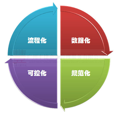 供应链特点 服装供应链管理系统 丰捷SCM 丰捷软件 广州丰捷企业管理服务有限公司