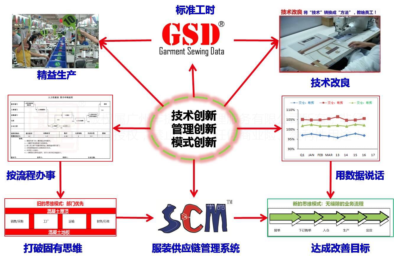 何红炉 丰捷软件 微笑曲线 精益生产 技术改良 GSD标准工时 流程化 数据化 系统化 服装供应链管理系统 SCM