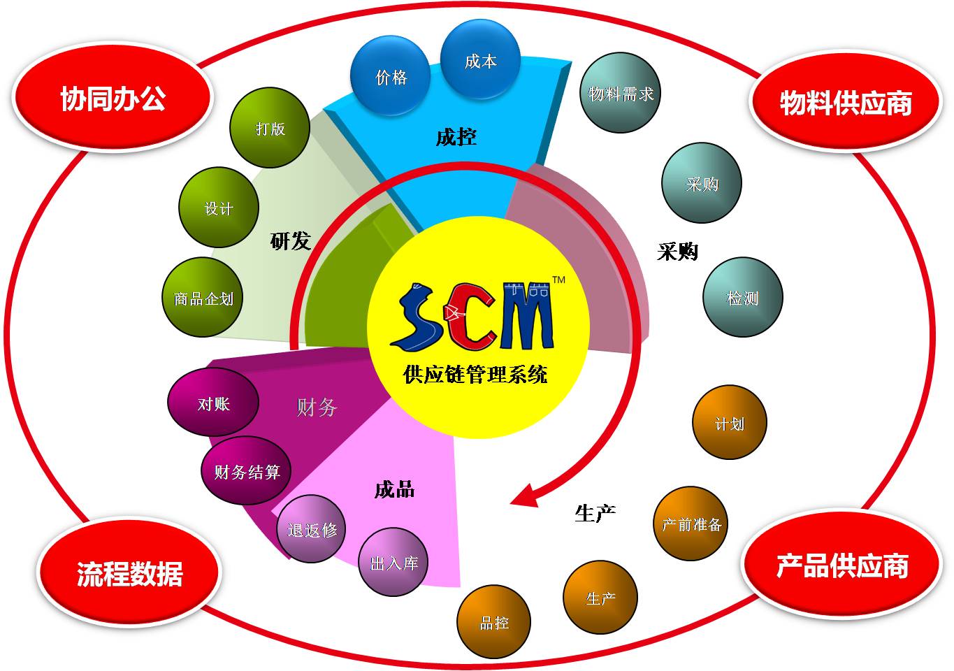 丰捷软件 广州丰捷企业管理服务有限公司 服装供应链管理系统 服装供应链 丰捷SCM SCM系统