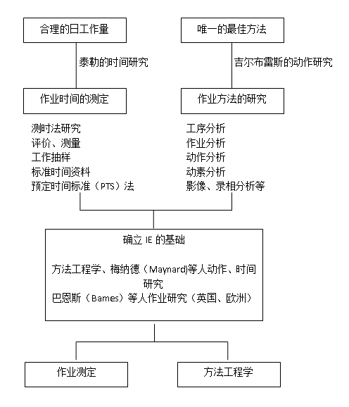 服装标准工时,GSD标准工时软件,工业工程概况,IE