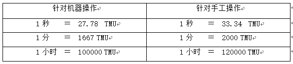 GSD标准工时软件,服装标准工时,时间量度单位，TMU