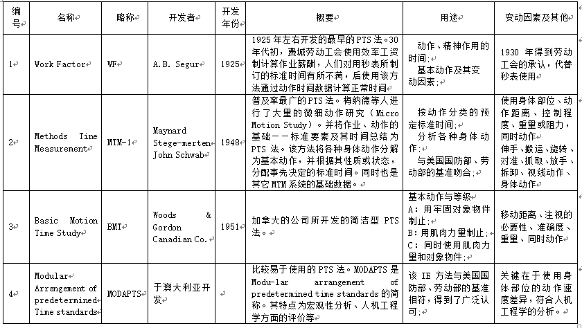 GSD标准工时软件,服装标准工时,时间量度单位,PTS法,MTM法,预定时间标准法
