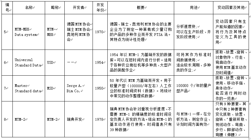 GSD标准工时软件,服装标准工时,时间量度单位,PTS法,MTM法,预定时间标准法
