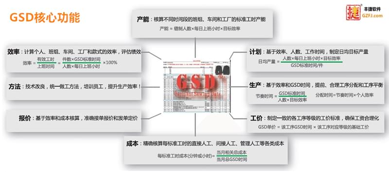 易菲妮,GSD软件,GSD标准工时软件,丰捷软件,广州丰捷企业管理服务有限公司